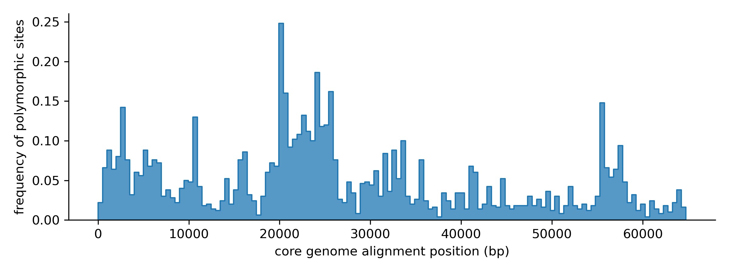 alignment divergence