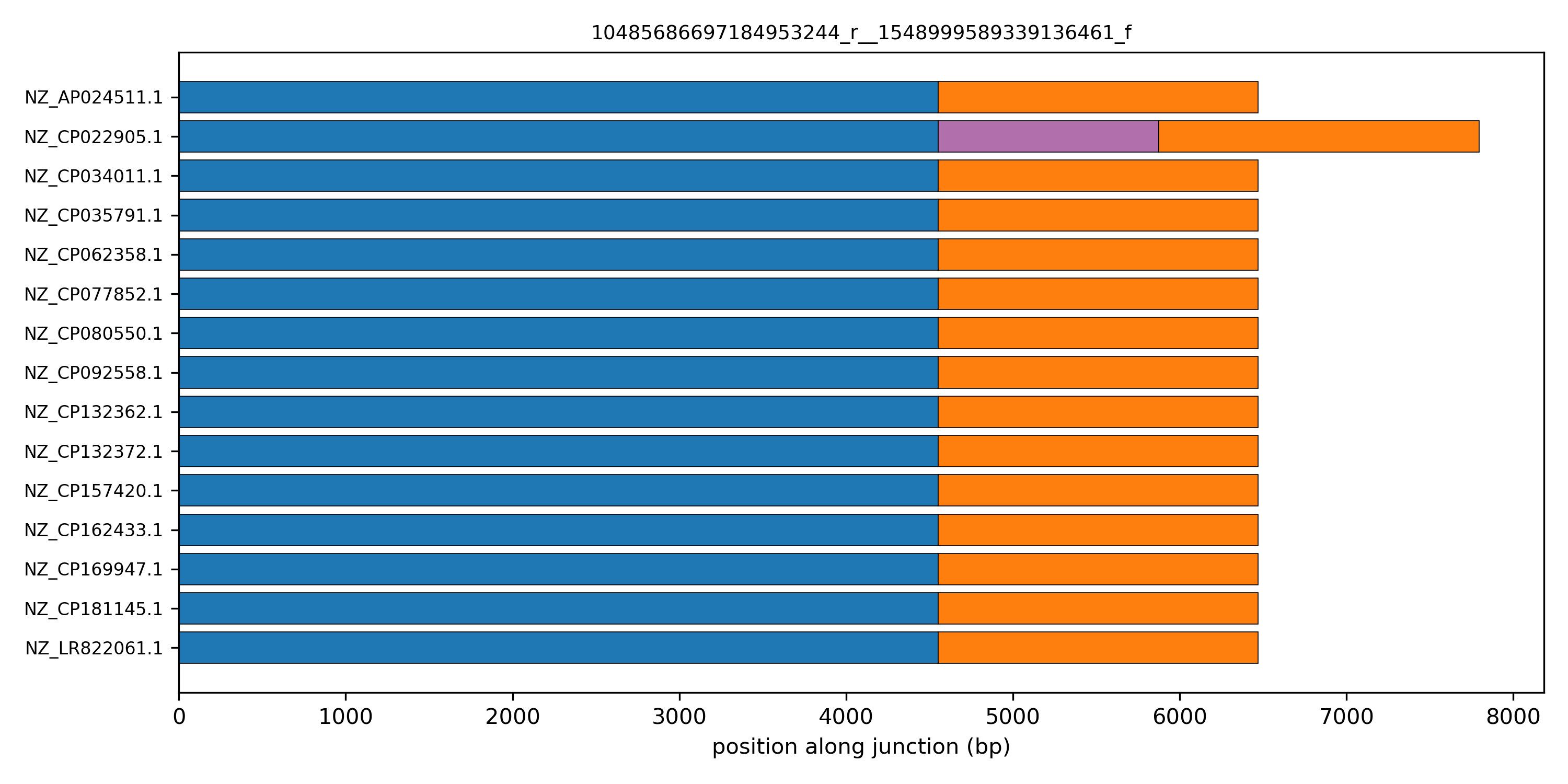 linear junction plot